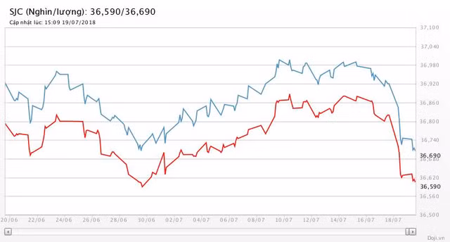 Biểu đồ giá vàng trong 1 tháng qua (Nguồn: Doji)