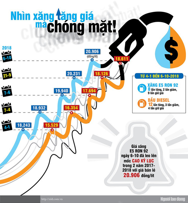 Infographic: Nhìn xăng tăng giá mà chóng mặt Infographic: Nhin xang tang gia ma chong mat