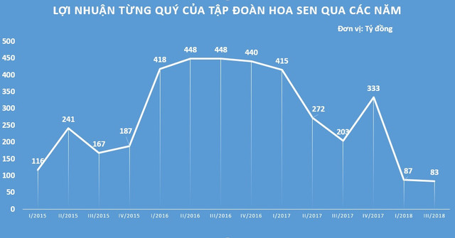 Vì sao Tôn Hoa Sen có doanh thu kỷ lục nhưng lợi nhuận chạm đáy? - Hình 2 Vi sao Ton Hoa Sen co doanh thu ky luc nhung loi nhuan cham day?-Hinh-2