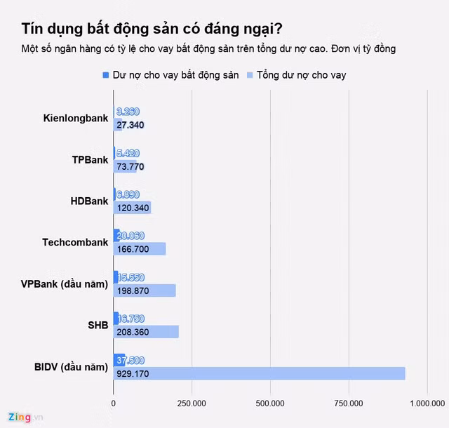 Tin dung bat dong san co di kem voi no xau?-Hinh-2