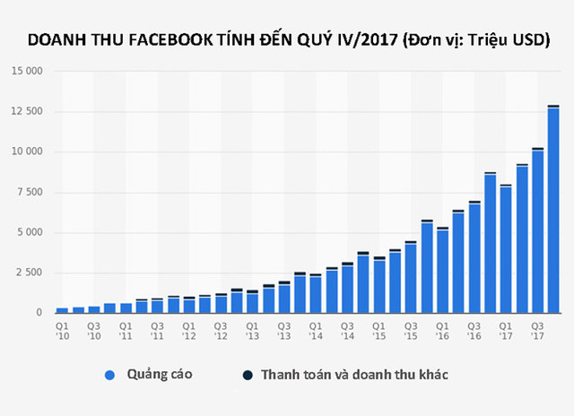 Lợi nhuận của Facebook tính đến quý IV/2017.