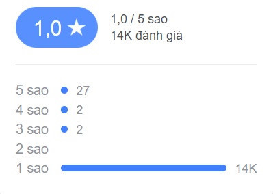 Dân mạng Việt "góp phần" không nhỏ trong số 14.000 đánh giá 1 sao dành cho McDonald's ở Myrtle Beach. Ảnh chụp màn hình. Dân mạng Việt "góp phần" không nhỏ trong số 14.000 đánh giá 1 sao dành cho McDonald's ở Myrtle Beach. Ảnh chụp màn hình.