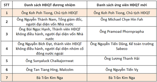 Danh sách ứng viên HĐQT Sabeco Danh sách ứng viên HĐQT Sabeco