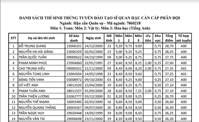 Thủ khoa Học viện Hậu cần là thí sinh Hòa Bình Thu khoa Hoc vien Hau can la thi sinh Hoa Binh