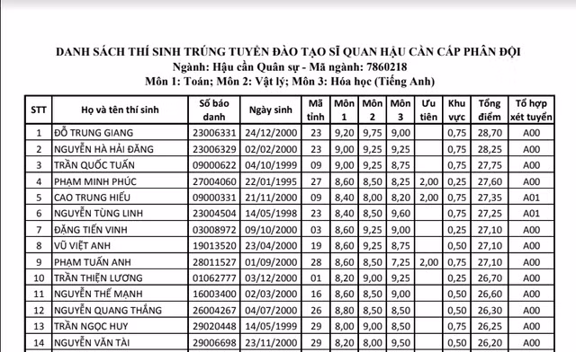 Thu khoa Hoc vien Hau can la thi sinh Hoa Binh