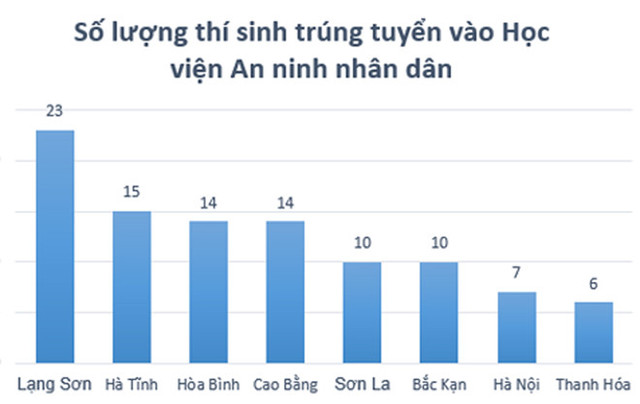 Hoc vien An ninh Nhan dan chua de xuat ra soat thi sinh trung tuyen