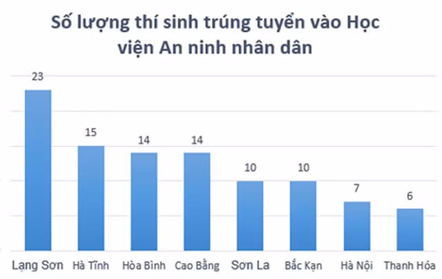 Hoc vien An ninh Nhan dan chua de xuat ra soat thi sinh trung tuyen