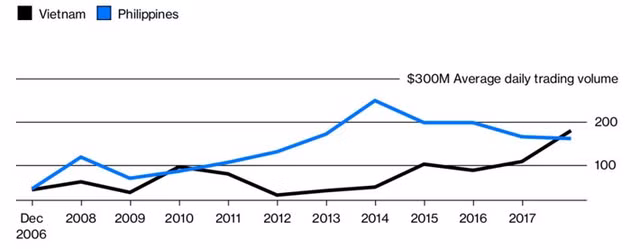 Tương quan giá trị giao dịch trung bình hàng ngày trên thị trường chứng khoán Việt Nam và Philippines qua các năm (Đơn vị: triệu USD). Nguồn: Bloomberg.