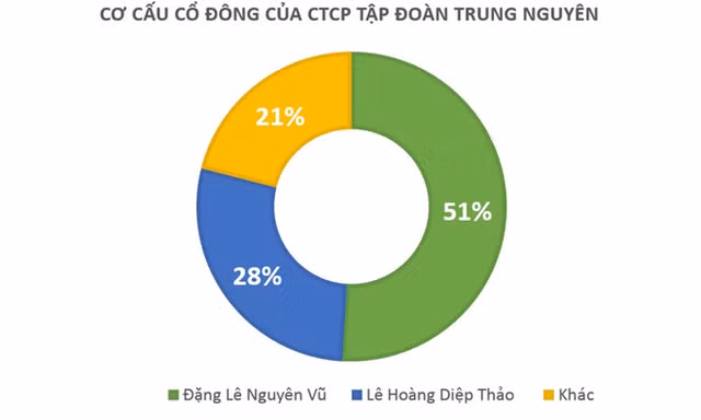 Vo cu ong Dang Le Nguyen Vu duoc khoi phuc vi tri sep Trung Nguyen-Hinh-2