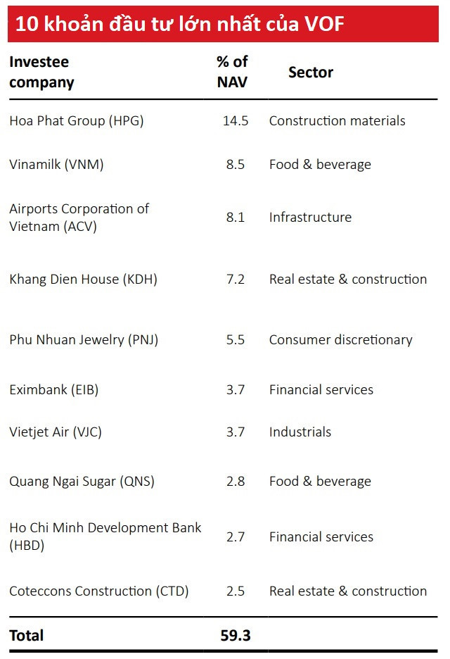 Ngoài trứng gà Ba Huân, VinaCapital đã rót tiền vào những đâu? - Hình 2 Ngoai trung ga Ba Huan, VinaCapital da rot tien vao nhung dau?-Hinh-2