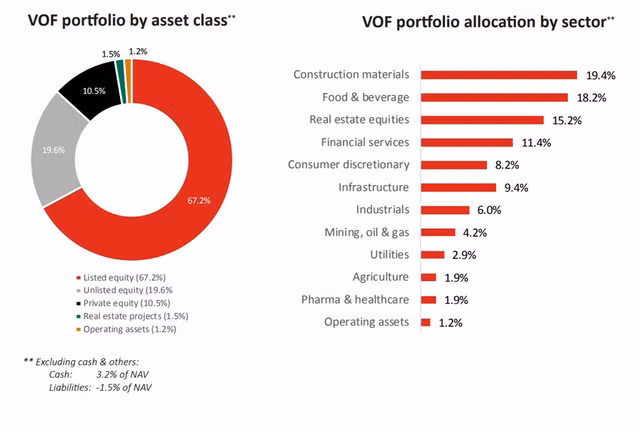 Ngoai trung ga Ba Huan, VinaCapital da rot tien vao nhung dau?-Hinh-3
