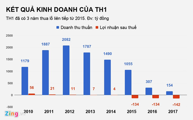 Trên sàn chứng khoán cổ phiếu TH1 cũng rơi vào tình trạng thanh khoản kém và đang phải giao dịch dưới mệnh giá, chỉ 5.500 đồng/cổ phiếu. Trên sàn chứng khoán cổ phiếu TH1 cũng rơi vào tình trạng thanh khoản kém và đang phải giao dịch dưới mệnh giá, chỉ 5.500 đồng/cổ phiếu.