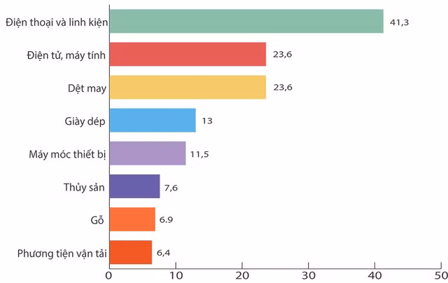 Kim ngạch xuất khẩu một số mặt hàng chủ lực của Việt Nam trong 11 tháng (tỷ USD).