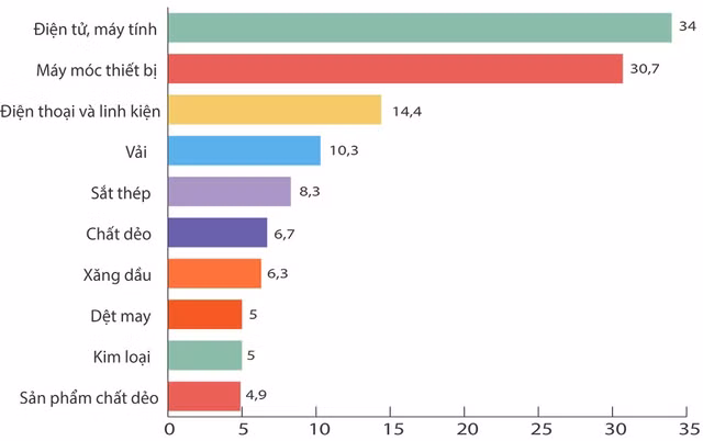 Kim ngạch nhập khẩu một số mặt hàng chủ lực của Việt Nam trong 11 tháng (tỷ USD).