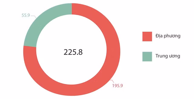 Vốn đầu tư từ ngân sách Nhà nước trong 11 tháng (nghìn tỷ đồng).