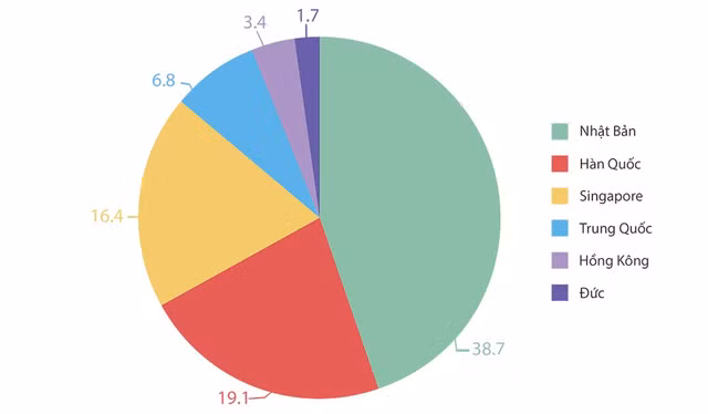 Các quốc gia, vùng lãnh thổ đầu tư lớn nhất vào Việt Nam trong 11 tháng năm 2017 (%).