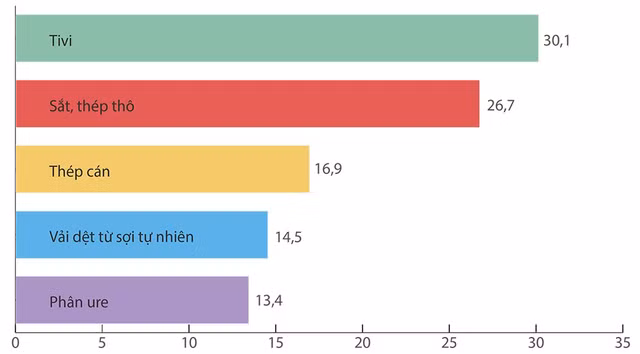 Một số sản phẩm công nghiệp tăng trưởng cao (%)