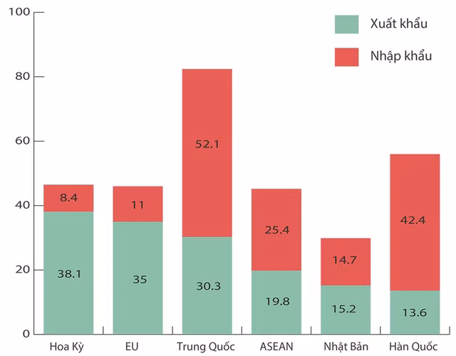 Các thị trường xuất khẩu, nhập khẩu lớn nhất của Việt Nam trong 11 tháng (tỷ USD).