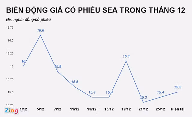 Cuối tuần trước, một đại gia chi gần 400 tỷ đồng để mua lại toàn bộ khối cổ phiếu do doanh nghiệp của Vũ “nhôm” sở hữu tại đây.