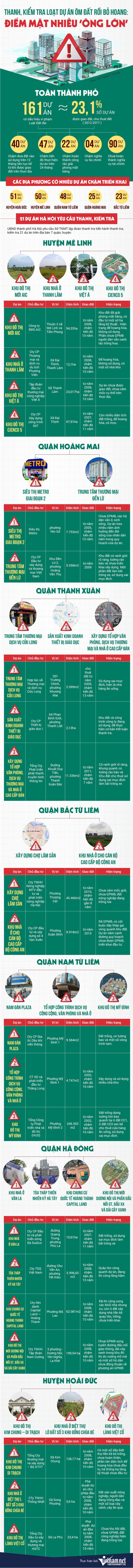 Thanh, kiem tra du an om dat, bo hoang: Diem mat nhieu 