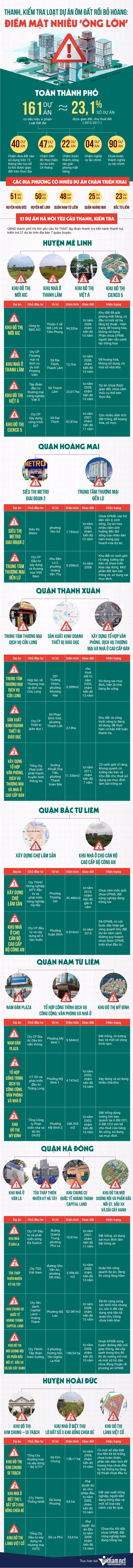 Thanh, kiem tra du an om dat, bo hoang: Diem mat nhieu 