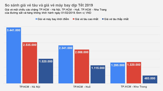 Giá vé tàu Tết 2019 ở đâu so với vé máy bay? Gia ve tau Tet 2019 o dau so voi ve may bay?