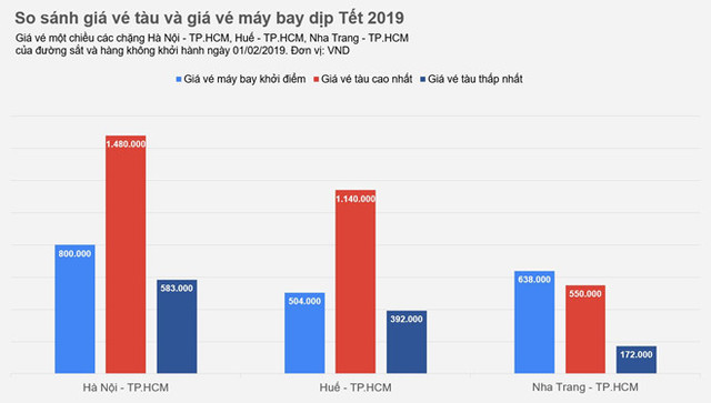 Gia ve tau Tet 2019 o dau so voi ve may bay?-Hinh-2