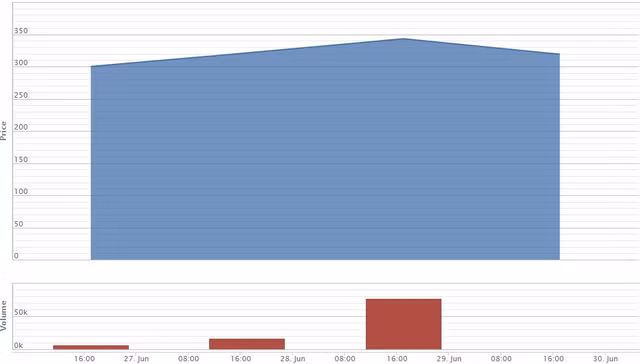 Cổ phiếu Yeah1 lập tức giảm sàn sau 3 phiên tăng trần.