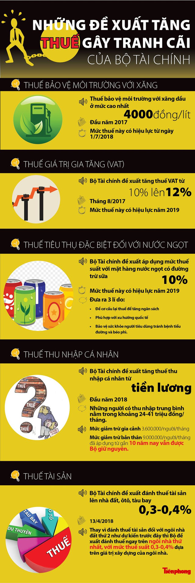 Những đề xuất tăng thuế gây tranh cãi của Bộ Tài chính Nhung de xuat tang thue gay tranh cai cua Bo Tai chinh