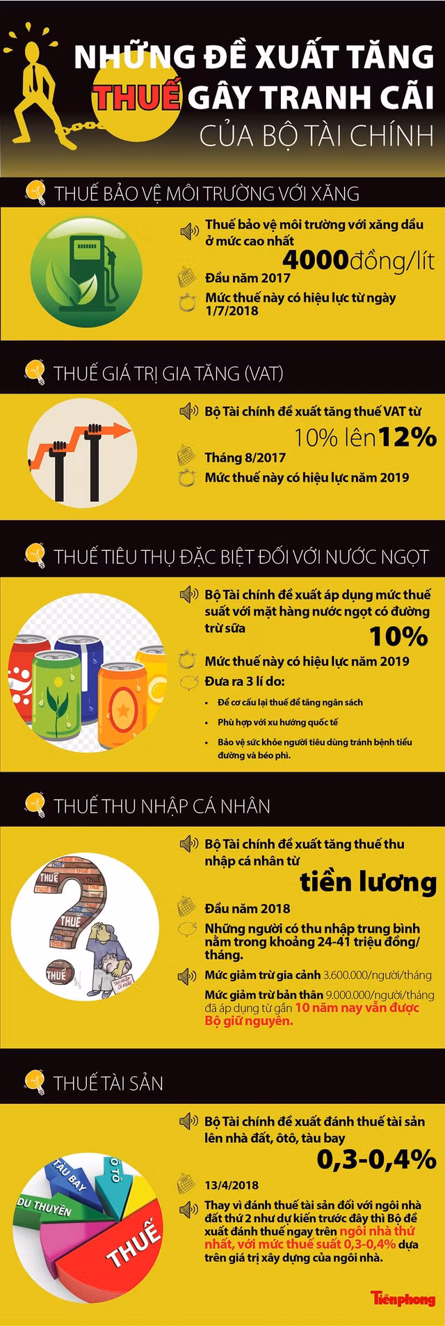 Nhung de xuat tang thue gay tranh cai cua Bo Tai chinh