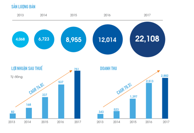 Quá trình tăng trưởng doanh thu và lợi nhuận của Đất Xanh giai đoạn 2013-2017. Ảnh: I.T. Quá trình tăng trưởng doanh thu và lợi nhuận của Đất Xanh giai đoạn 2013-2017. Ảnh: I.T.
