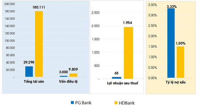 Tương quan tình hình kinh doanh giữa HDBank và PG Bank. Tương quan tình hình kinh doanh giữa HDBank và PG Bank.