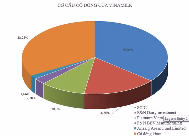 Cơ cấu cổ đông của Vinamilk hiện tại của Vinamilk. Đồ họa: P.Diệp