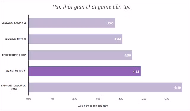 Thời gian chơi game giả lập trên phần mềm GFXBench, cũng tính từ lúc pin đầy đến khi còn 10%.