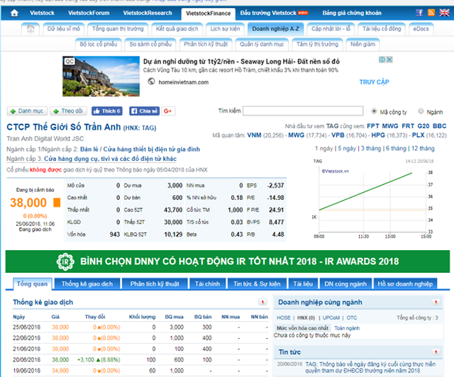 Giá cổ phiếu của Trần Anh hiện ở mức 38.000 đồng/cổ phiếu. Giá cổ phiếu của Trần Anh hiện ở mức 38.000 đồng/cổ phiếu.
