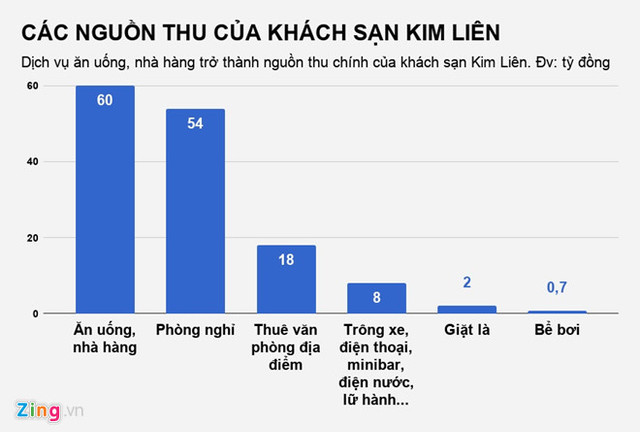 Khách sạn Kim Liên trên 'đất vàng' ra sao sau 2 năm về tay bầu Thụy? - Hình 3 Khach san Kim Lien tren 'dat vang' ra sao sau 2 nam ve tay bau Thuy?-Hinh-3