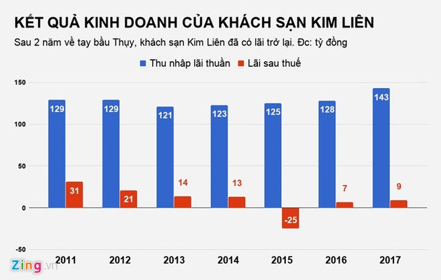 Khách sạn Kim Liên trên 'đất vàng' ra sao sau 2 năm về tay bầu Thụy? - Hình 2 Khach san Kim Lien tren 'dat vang' ra sao sau 2 nam ve tay bau Thuy?-Hinh-2