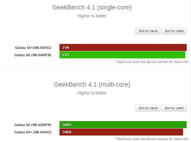 Điểm số lõi đơn và đa lõi của Galaxy A6 và Galaxy A6+. Điểm số lõi đơn và đa lõi của Galaxy A6 và Galaxy A6+.