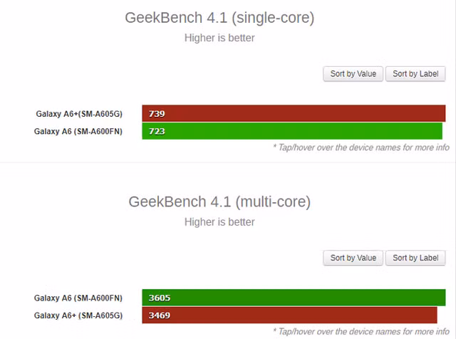 Điểm số lõi đơn và đa lõi của Galaxy A6 và Galaxy A6+.