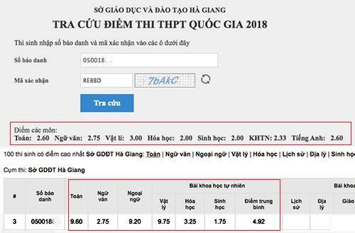 Điểm thi của một trong ba thí sinh ở Hà Giang có số điểm cao nhất nước được công bố ngày 11.7, nay đã sụt giảm. Ảnh VNE. Điểm thi của một trong ba thí sinh ở Hà Giang có số điểm cao nhất nước được công bố ngày 11.7, nay đã sụt giảm. Ảnh VNE.