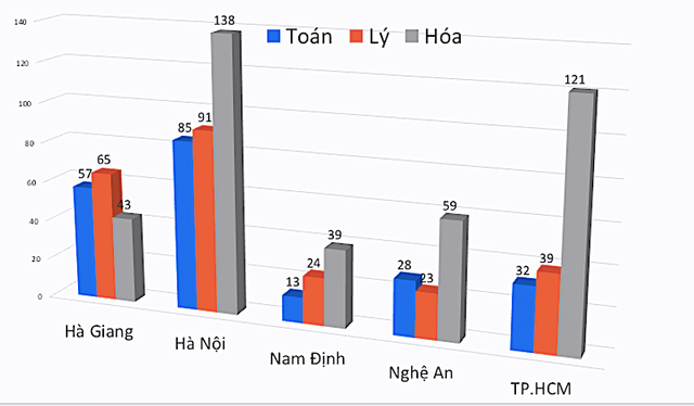 Mức điểm từ 9 trở lên của thí sinh tại các địa phương. Đồ họa: Lê Huyền - Vũ Dung Bộ Giáo dục lên Hà Giang để phối hợp điều tra vụ điểm thi bất thường