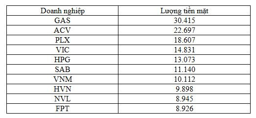 Tiền mặt của 10 “đại gia” niêm yết có thể mua đứt cả một bank lớn - Hình 2 Tien mat cua 10 “dai gia” niem yet co the mua dut ca mot bank lon-Hinh-2