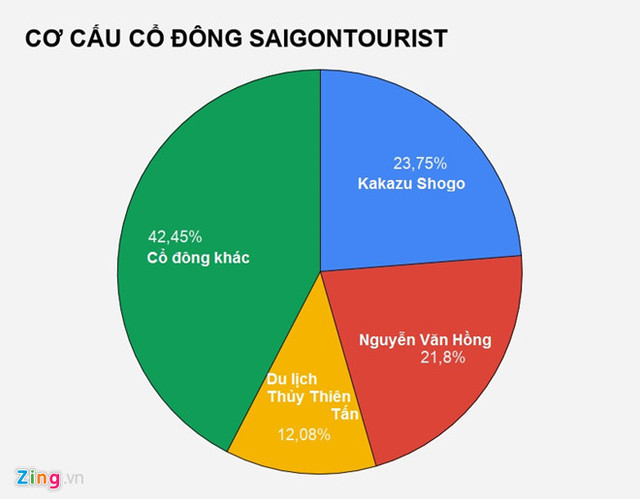 Mâu thuẫn giữa các nhóm cổ đông Việt - Nhật là nguyên nhân khiến Saigontourist không thể triển khai kế hoạch kinh doanh.