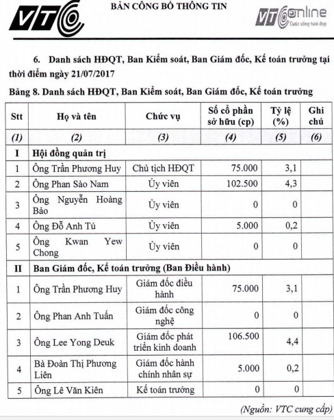 Phan Sào Nam cho đến ngày 21/7/2017 còn nắm giữ hơn 100.000 cổ phần tại VTC online, chiếm 4,3% vốn điều lệ. Ảnh: Người Đưa Tin. Phan Sào Nam cho đến ngày 21/7/2017 còn nắm giữ hơn 100.000 cổ phần tại VTC online, chiếm 4,3% vốn điều lệ. Ảnh: Người Đưa Tin.