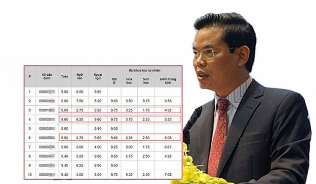 “Phù phép” điểm thi: Lãnh đạo không nhờ sửa điểm... có chắc người thân không làm? “Phu phep” diem thi: Lanh dao khong nho sua diem... co chac nguoi than khong lam?