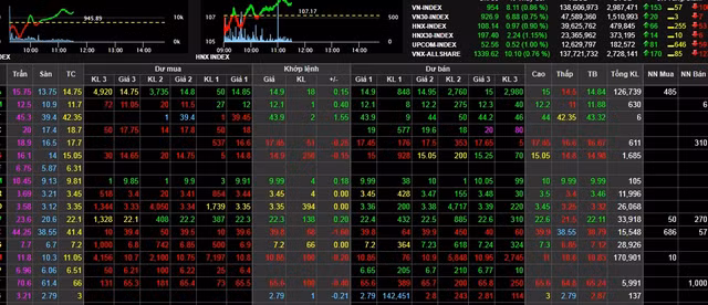 Sau phien rot tham, VN - Index bat ngo tang nhe