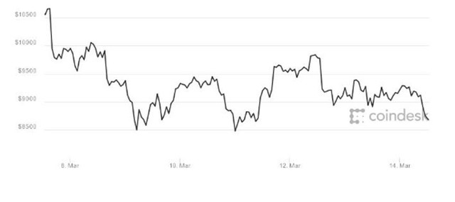 Diễn biến giá tiền ảo Bitcoin trong 1 tuần qua - Nguồn: Coindesk. Diễn biến giá tiền ảo Bitcoin trong 1 tuần qua - Nguồn: Coindesk.