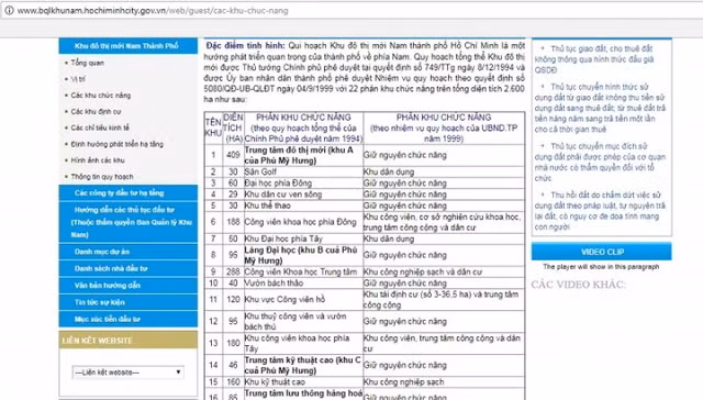 Phân khu chức năng Dự án Khu đô thị mới Nam thành phố