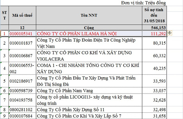 Lilama Hà Nội nợ thuế phí 111, 2 tỷ đồng. Ảnh chụp màn hình. Lilama Hà Nội nợ thuế phí 111, 2 tỷ đồng. Ảnh chụp màn hình.