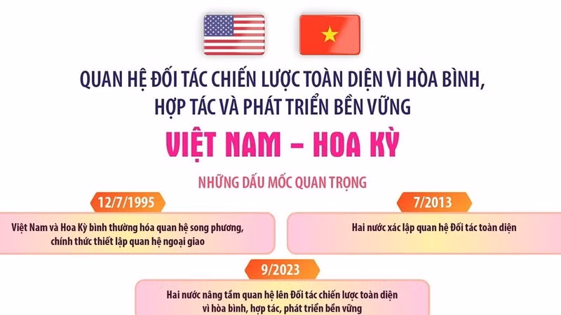 Quan hệ Đối tác Chiến lược Toàn diện vì hòa bình, hợp tác và phát triển bền vững Việt Nam-Hoa Kỳ